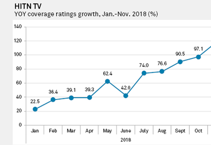 Hitn Ends Year With Largest Growth in Viewership