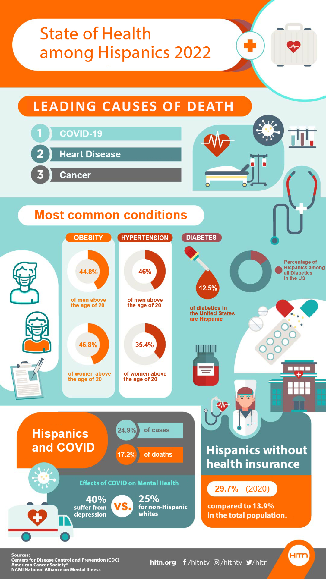 State Of Health Among Hispanics In The US In 2022 HITN